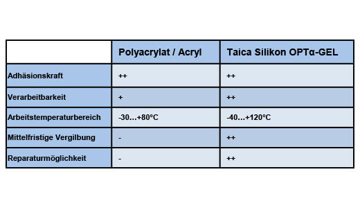 [Translate to English:] Optical Bonding Materialien im Vergleich