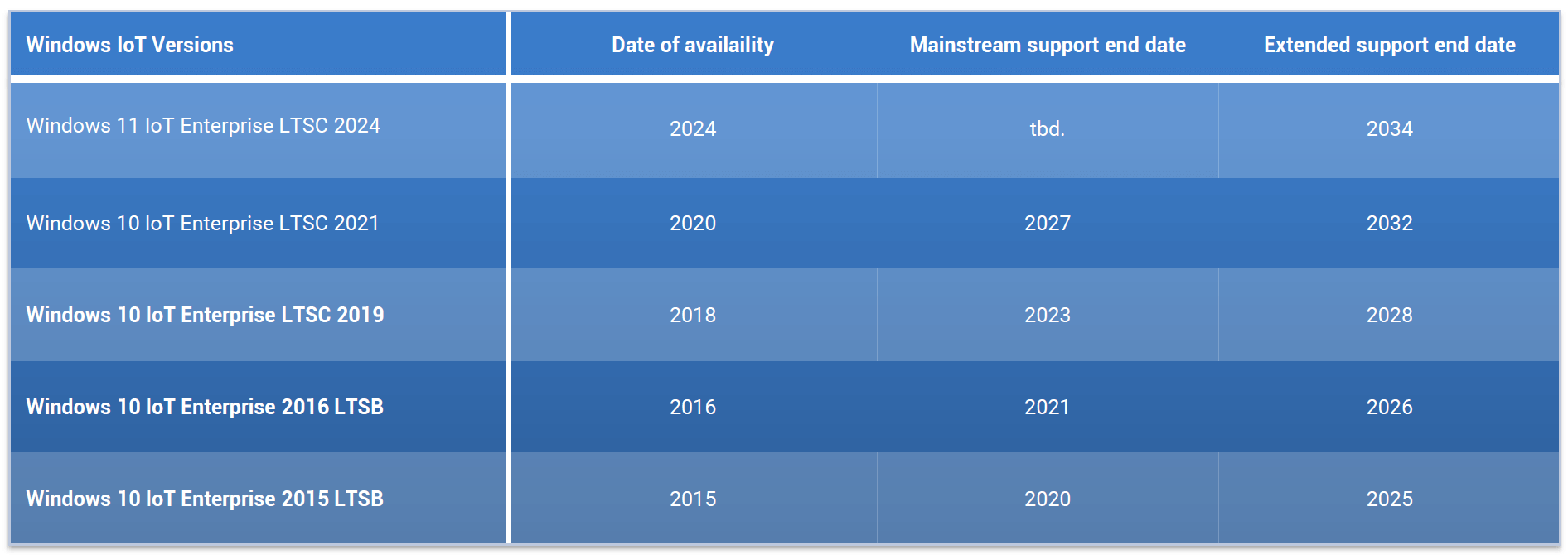 Windows IoT Versionen