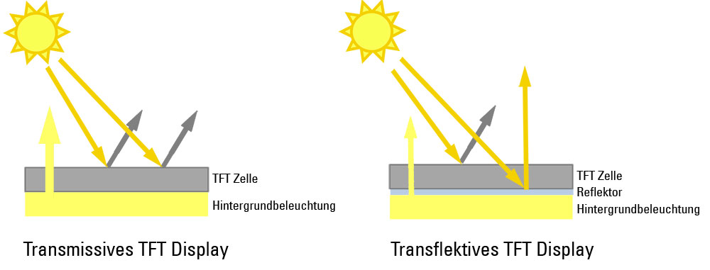 Comparison transmissive to transflective mode